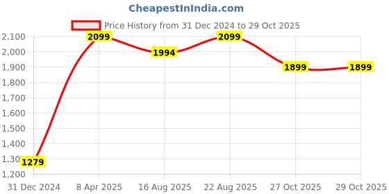 myntra.com DressBerry Girls 925 Sterling Silver Heart Shaped Pendant with Chain dressberry Price History Graph from 31 Dec 2024 to 29 Oct 2025