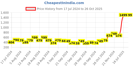 myntra.com DressBerry Girls Puff Sleeves Blouson Top dressberry Price History Graph from 17 Jul 2024 to 26 Oct 2025