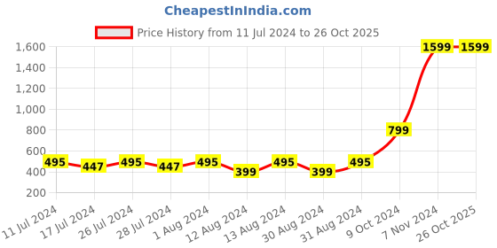 myntra.com DressBerry Girls Puff Sleeves Shirt Style Top dressberry Price History Graph from 11 Jul 2024 to 25 Oct 2025