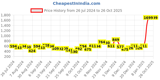 myntra.com DressBerry Girls Puff Sleeves Shirt Style Top dressberry Price History Graph from 26 Jul 2024 to 26 Oct 2025