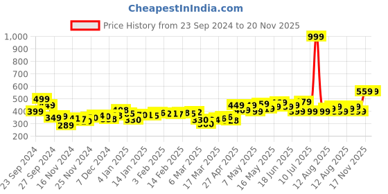 myntra.com DressBerry Girly Geek Sweetheart Dobby Diva Top dressberry Price History Graph from 23 Sep 2024 to 19 Nov 2025