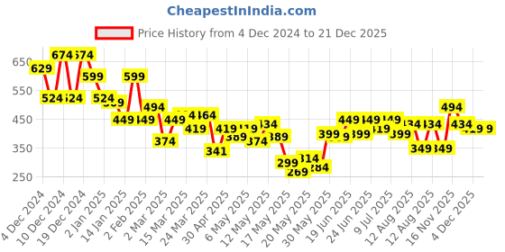 myntra.com DressBerry Girly Glam Bow-Detail Smocked Tube Crop Top dressberry Price History Graph from 4 Dec 2024 to 19 Nov 2025
