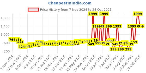 myntra.com DressBerry Girly Glam Dobby Weave Styled Back A-Line Mini Dress dressberry Price History Graph from 7 Nov 2024 to 24 Oct 2025