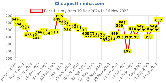myntra.com DressBerry Girly Glam Floral Printed Bow Deatiled Fitted Crop Top dressberry Price History Graph from 19 Nov 2024 to 16 Nov 2025