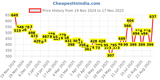 myntra.com DressBerry Girly Glam Floral Printed Bow Detailed Fitted Crop Top dressberry Price History Graph from 19 Nov 2024 to 17 Nov 2025