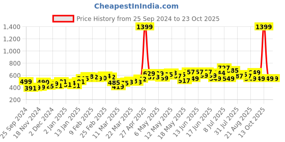 myntra.com DressBerry Girly Glam Ivory Mini Dress dressberry Price History Graph from 25 Sep 2024 to 22 Oct 2025