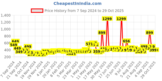 myntra.com DressBerry Girly Glam Pastel Top dressberry Price History Graph from 7 Sep 2024 to 28 Oct 2025