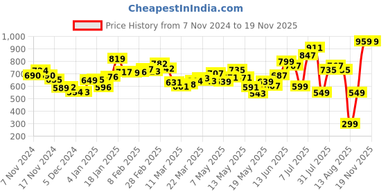 myntra.com DressBerry Girly Glam Printed Soft Net Mini Sheath Dress dressberry Price History Graph from 7 Nov 2024 to 18 Nov 2025