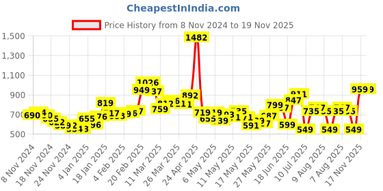 myntra.com DressBerry Girly Glam Rose Revival Printed Soft Net Mini Sheath Dress dressberry Price History Graph from 8 Nov 2024 to 18 Nov 2025