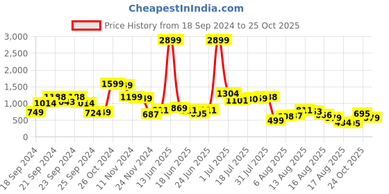 myntra.com DressBerry Girly Glam Sheath Mini Dress dressberry Price History Graph from 18 Sep 2024 to 25 Oct 2025