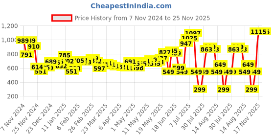 myntra.com DressBerry Girly Glam Soft Net Floral Printed Maxi Dress Comes With Inner Slip dressberry Price History Graph from 7 Nov 2024 to 25 Nov 2025