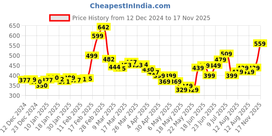 myntra.com DressBerry Girly Glam Textured Crop Top dressberry Price History Graph from 12 Dec 2024 to 17 Nov 2025