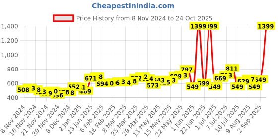 myntra.com DressBerry Girly Glam Tie-Up Waist A-Line Mini Dress dressberry Price History Graph from 8 Nov 2024 to 24 Oct 2025