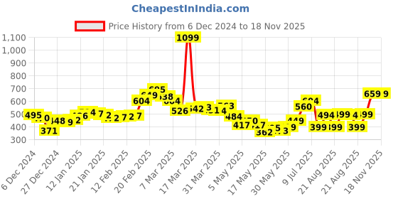 myntra.com DressBerry Girly Vibe Floral Print Flutter Sleeve Ruched Smocked Seersucker Crop Top dressberry Price History Graph from 6 Dec 2024 to 18 Nov 2025