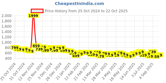myntra.com dressberry glam DressBerry Tie and Dye Net Sheath Dress dressberry glam Price History Graph from 25 Oct 2024 to 22 Oct 2025