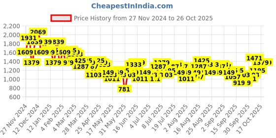 myntra.com dressberry glam DressBerry Women Faux Leather Trousers dressberry glam Price History Graph from 27 Nov 2024 to 24 Oct 2025