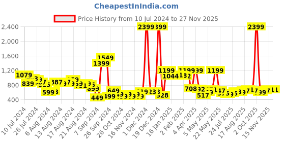 myntra.com DressBerry Glam Flared High-Rise Stretchable Jeans With Chains dressberry glam Price History Graph from 10 Jul 2024 to 25 Nov 2025
