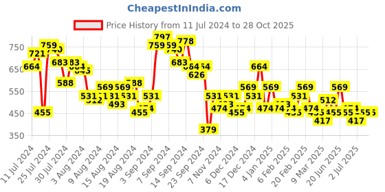 myntra.com DressBerry Glam Satin Finish Belted Sheath Midi Dress dressberry glam Price History Graph from 11 Jul 2024 to 27 Oct 2025