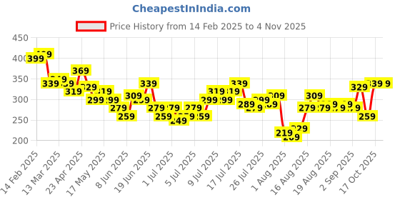 myntra.com DressBerry Glam Sweetheart Neck Puff Sleeve Wrap Crop Top dressberry glam Price History Graph from 14 Feb 2025 to 3 Nov 2025