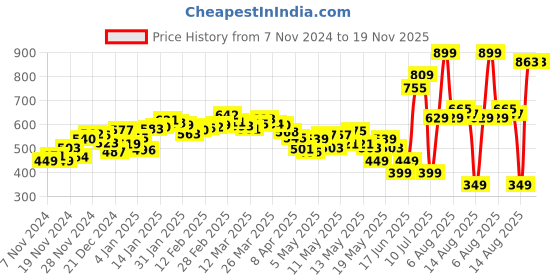 myntra.com DressBerry Glamorous Accordion Pleats Raglan Top dressberry Price History Graph from 7 Nov 2024 to 18 Nov 2025