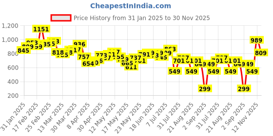 myntra.com DressBerry Glamorous Chic Printed A-Line Dobby Dress With A Inner Slip dressberry Price History Graph from 31 Jan 2025 to 30 Nov 2025
