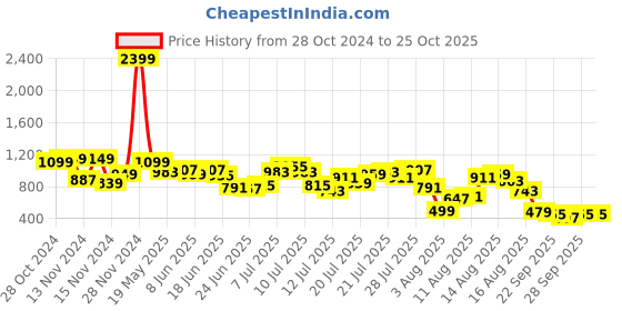 myntra.com DressBerry Glamorous Grunge Shoulder Straps Knitted Mini Dress dressberry Price History Graph from 28 Oct 2024 to 24 Oct 2025