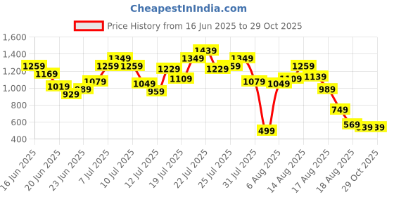 myntra.com DressBerry Gleam Team Ruched Back-Slit Draped Maxi Dress dressberry Price History Graph from 16 Jun 2025 to 28 Oct 2025