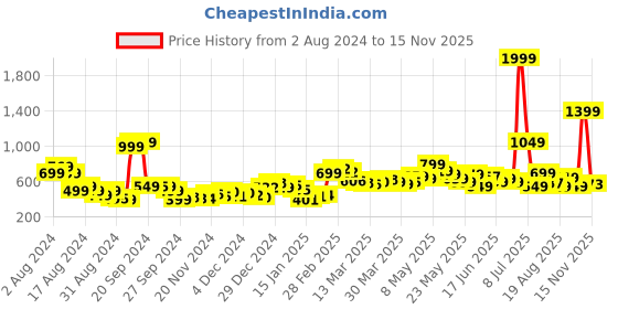 myntra.com DressBerry Glitch Glam Printed Tiered Mini Dress dressberry Price History Graph from 2 Aug 2024 to 15 Nov 2025