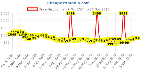 myntra.com DressBerry Glitter Gal Tie-Up Bow Lace Ups Corset Crop Top dressberry Price History Graph from 9 Oct 2024 to 18 Nov 2025