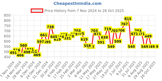 myntra.com DressBerry Global Groove Striped Waist Tie-Up Sleeveless Mini Dress dressberry Price History Graph from 7 Nov 2024 to 25 Oct 2025