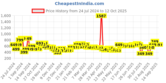 myntra.com DressBerry Global Nomad Fusion Ikat Flared Trouser dressberry Price History Graph from 24 Jul 2024 to 12 Oct 2025