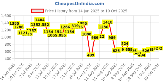 myntra.com DressBerry Glossed Up Backless Maxi Sheath Dress dressberry Price History Graph from 14 Jun 2025 to 18 Oct 2025