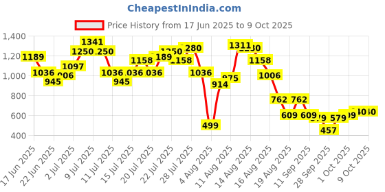 myntra.com DressBerry Glossed Up Gather-Detail Backless Mini Bodycon with Drape dressberry Price History Graph from 17 Jun 2025 to 4 Oct 2025
