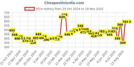 myntra.com DressBerry Glossed Up Smocked Satin A-Line Top dressberry Price History Graph from 25 Oct 2024 to 18 Nov 2025