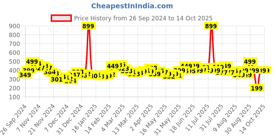myntra.com DressBerry Glossy Vibes Smocked Front-Slit Crop Top dressberry Price History Graph from 26 Sep 2024 to 14 Oct 2025