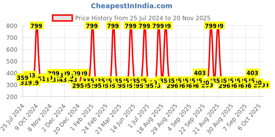 myntra.com DressBerry Glow with The Flow Perfume 50 ml dressberry Price History Graph from 25 Jul 2024 to 19 Nov 2025