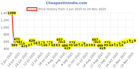 myntra.com DressBerry Glowing Diva Open-Back One Shoulder Asymmetrical Knitted Top dressberry Price History Graph from 3 Jun 2025 to 24 Nov 2025