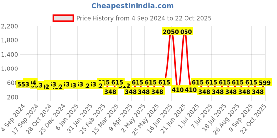 myntra.com DressBerry Gold & Blue Gold Plated Studs Earrings dressberry Price History Graph from 4 Sep 2024 to 22 Oct 2025