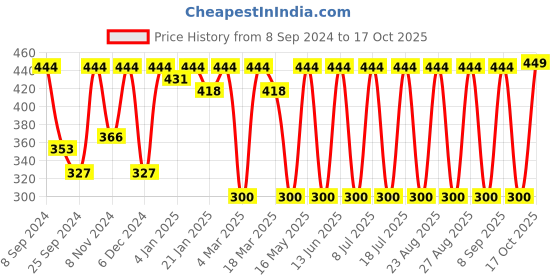 myntra.com DressBerry Gold Gold-Plated Artificial Stones Studded Drop Earrings dressberry Price History Graph from 8 Sep 2024 to 17 Oct 2025