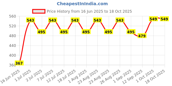 myntra.com DressBerry Gold-Plated Abstract Minimal Drop Earrings dressberry Price History Graph from 16 Jun 2025 to 18 Oct 2025