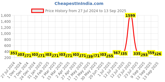 myntra.com DressBerry Gold-Plated AD Studded Love Chain dressberry Price History Graph from 27 Jul 2024 to 13 Sep 2025