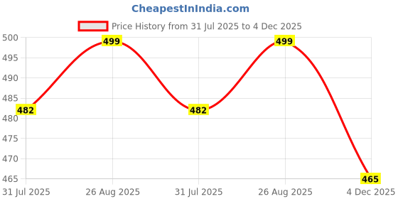 myntra.com DressBerry Gold-Plated Alloy Bracelet dressberry Price History Graph from 31 Jul 2025 to 4 Dec 2025