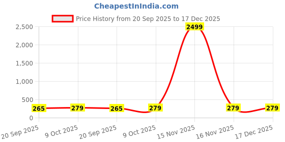 myntra.com DressBerry Gold-Plated Alloy Cubic Zirconia Ear Cuff dressberry Price History Graph from 20 Sep 2025 to 17 Dec 2025