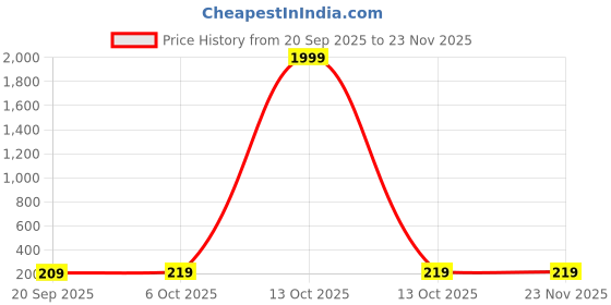 myntra.com DressBerry Gold-Plated Alloy Cubic Zirconia Studs dressberry Price History Graph from 20 Sep 2025 to 22 Nov 2025