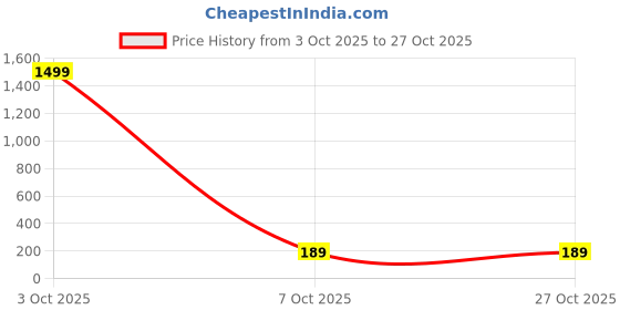 myntra.com DressBerry Gold-Plated Alloy Necklace dressberry Price History Graph from 3 Oct 2025 to 27 Oct 2025