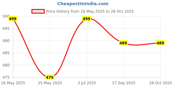 myntra.com DressBerry Gold-Plated American Diamond Bangle-Style Bracelet dressberry Price History Graph from 16 May 2025 to 28 Oct 2025