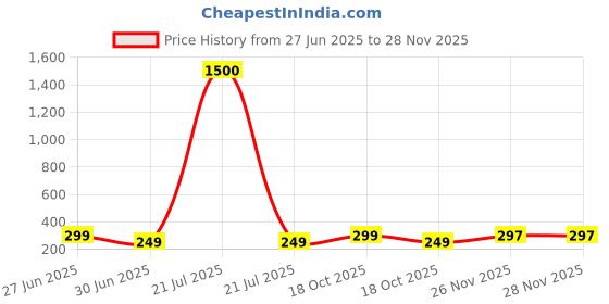 myntra.com DressBerry Gold-Plated American Diamond Stones Studded Chunky Square Shaped Drop Earrings dressberry Price History Graph from 27 Jun 2025 to 26 Nov 2025
