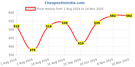 myntra.com DressBerry Gold-Plated American Diamond-Studded Flower & Circular Jewellery Set dressberry Price History Graph from 1 Aug 2024 to 12 Nov 2025