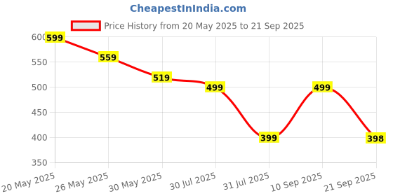 myntra.com DressBerry Gold-Plated American Diamond Studded Geometric Pendant With Chain dressberry Price History Graph from 20 May 2025 to 21 Sep 2025