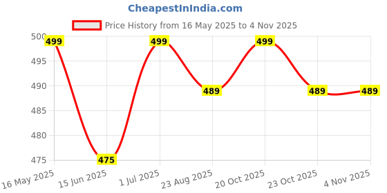 myntra.com DressBerry Gold-Plated American Diamond Studded Kada Bracelet dressberry Price History Graph from 16 May 2025 to 3 Nov 2025